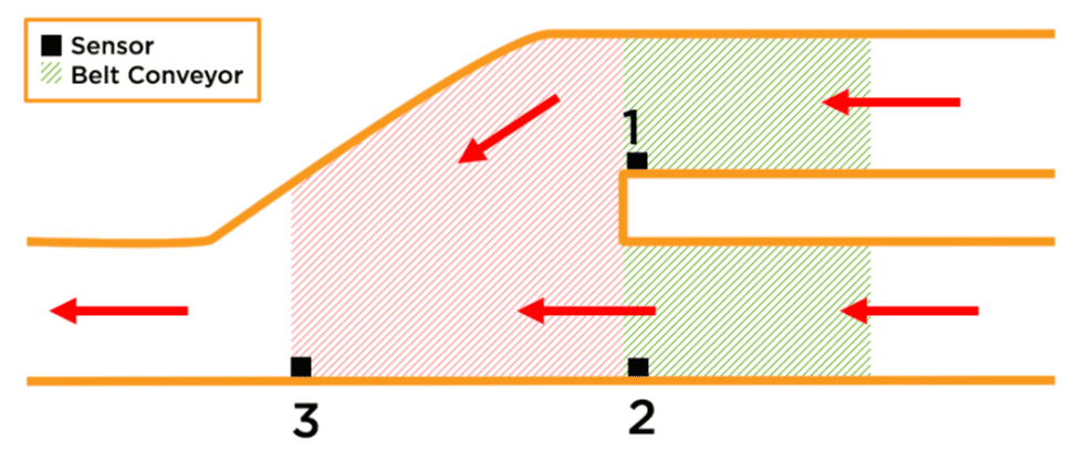 Supply Chain Consulting - Automation Pitfalls when merging