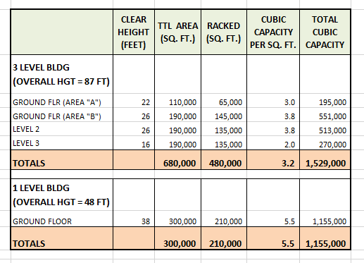 Multistory Warehouses