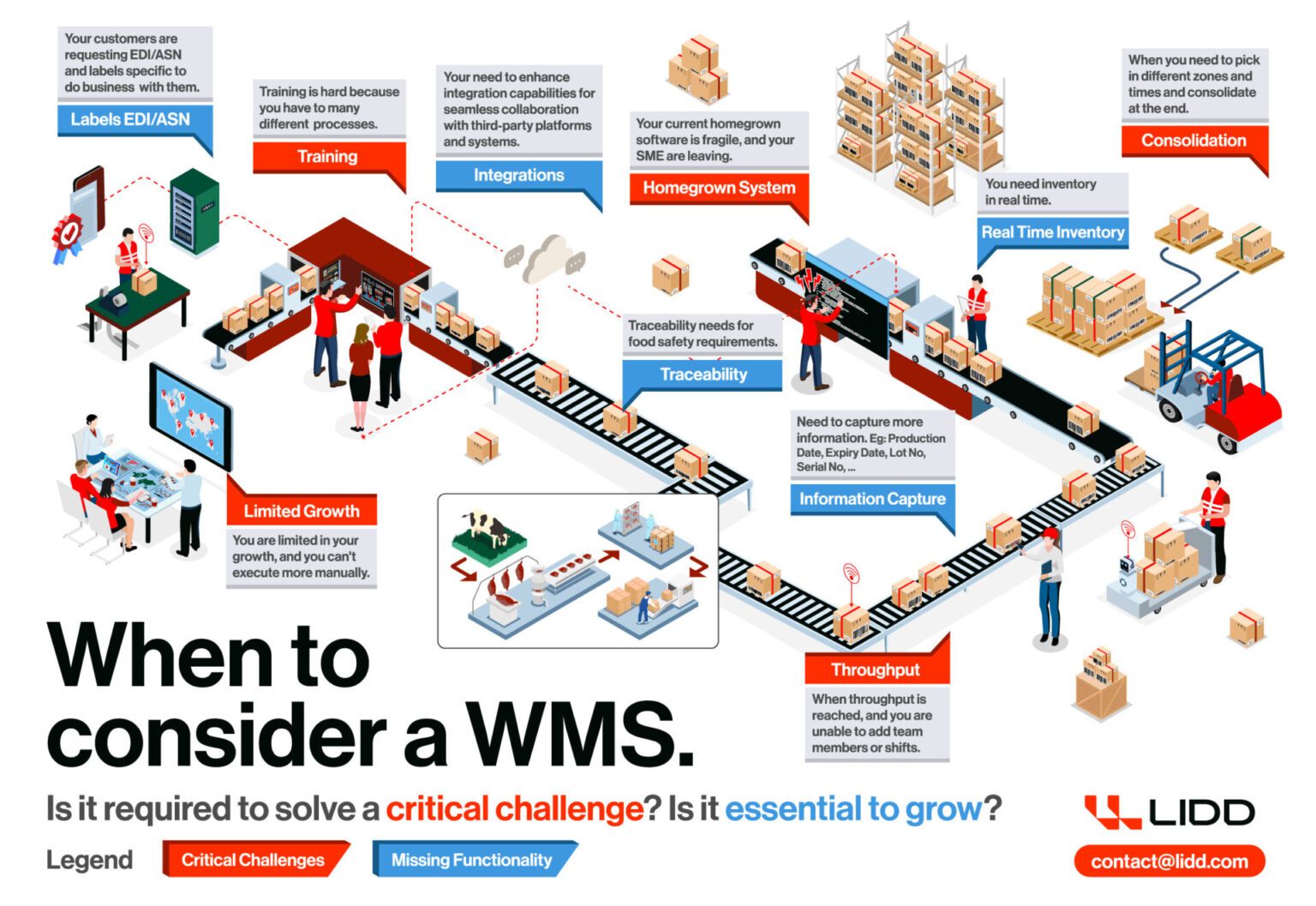 Warehouse Management Systems: A Comprehensive Guide | LIDD