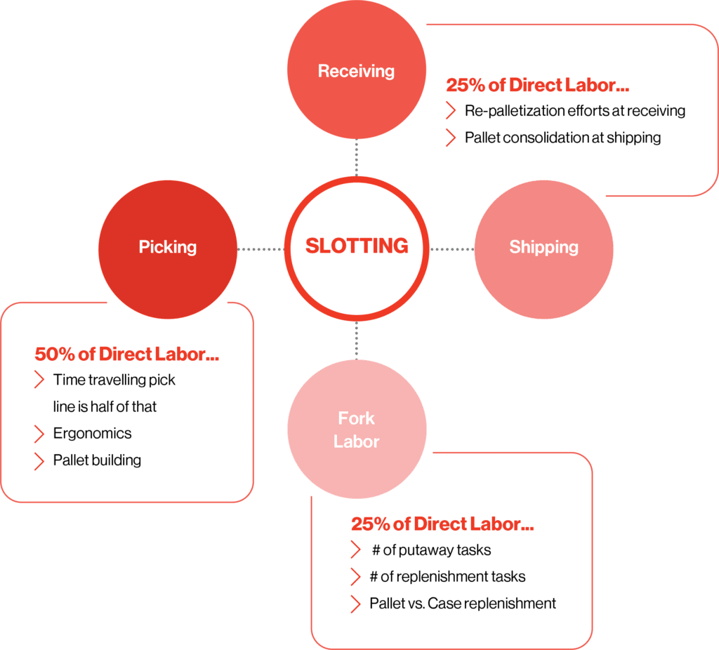 Distribution Center Slotting & Labor